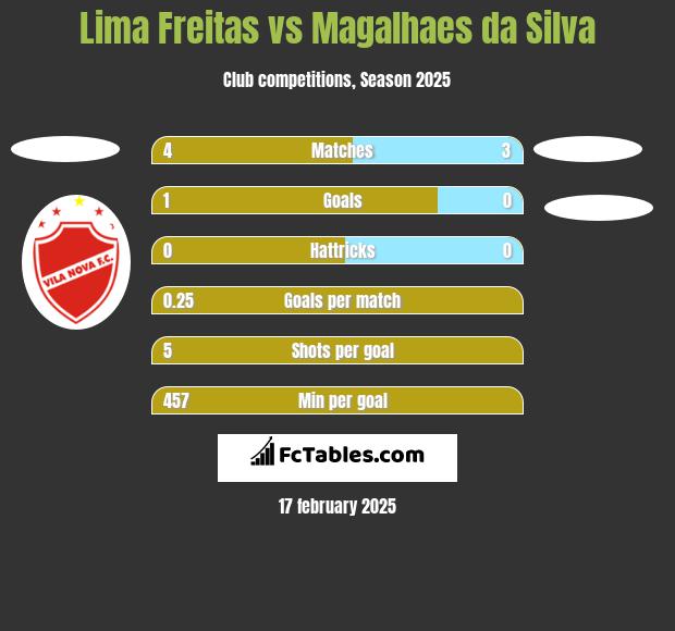 Lima Freitas vs Magalhaes da Silva h2h player stats