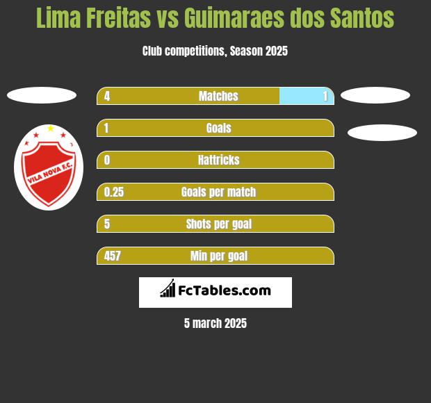 Lima Freitas vs Guimaraes dos Santos h2h player stats