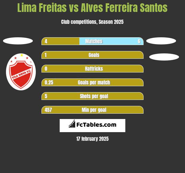 Lima Freitas vs Alves Ferreira Santos h2h player stats