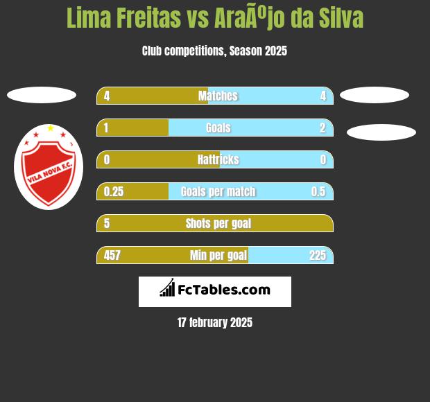 Lima Freitas vs AraÃºjo da Silva h2h player stats