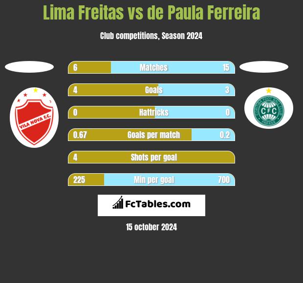 Lima Freitas vs de Paula Ferreira h2h player stats