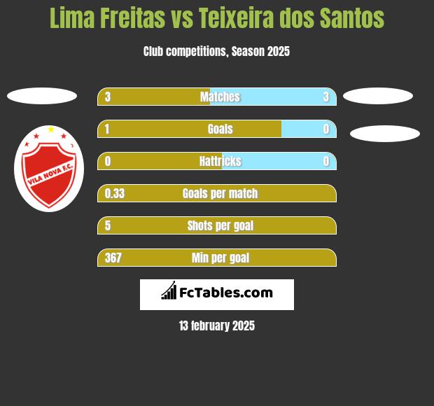 Lima Freitas vs Teixeira dos Santos h2h player stats