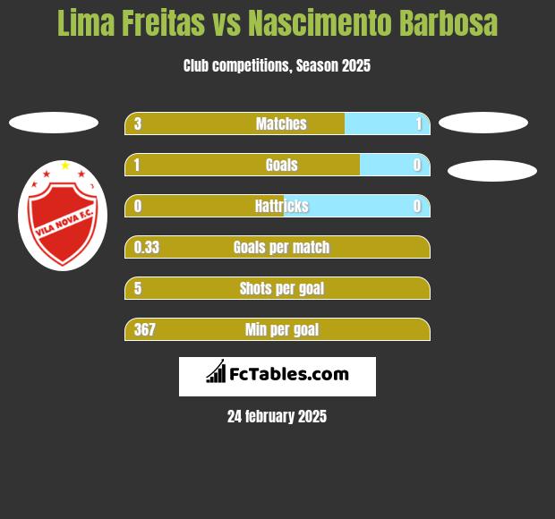 Lima Freitas vs Nascimento Barbosa h2h player stats