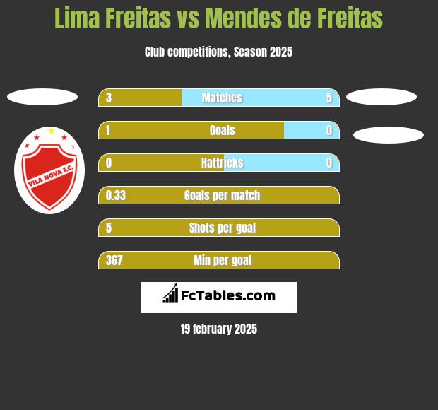 Lima Freitas vs Mendes de Freitas h2h player stats