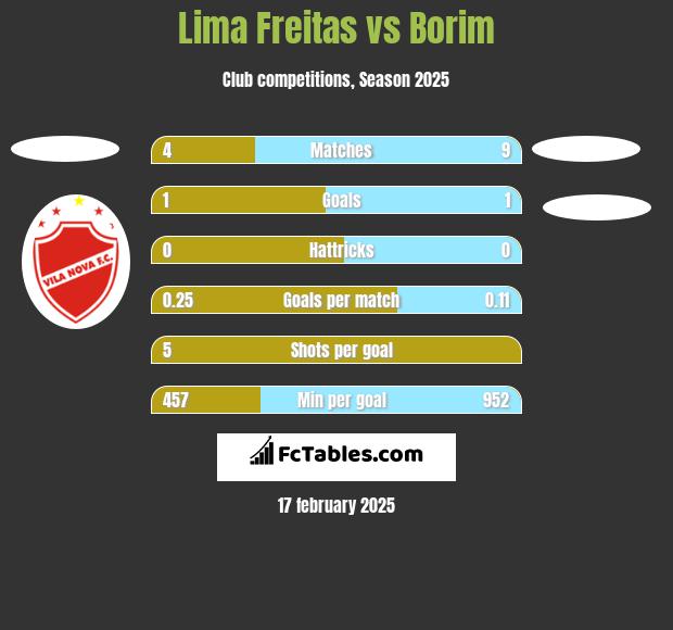 Lima Freitas vs Borim h2h player stats