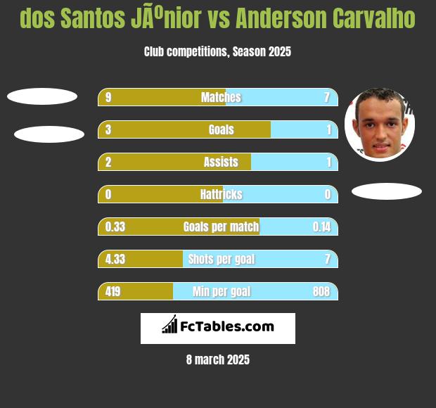 dos Santos JÃºnior vs Anderson Carvalho h2h player stats