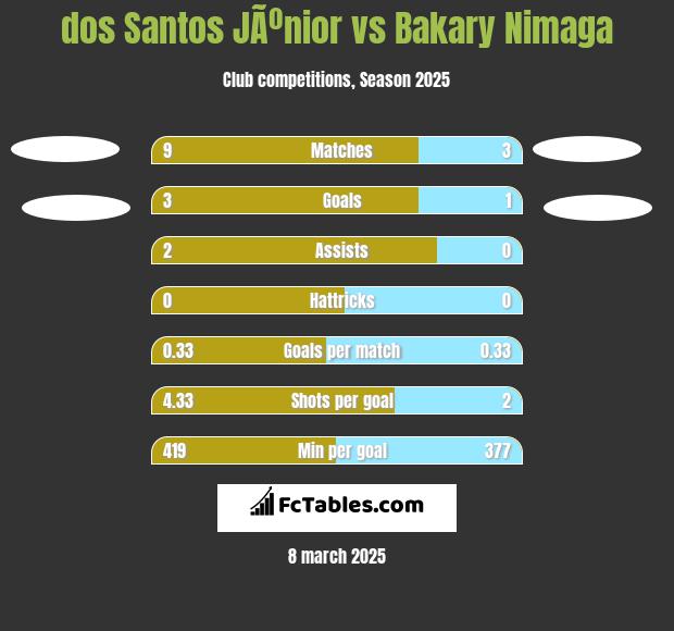 dos Santos JÃºnior vs Bakary Nimaga h2h player stats