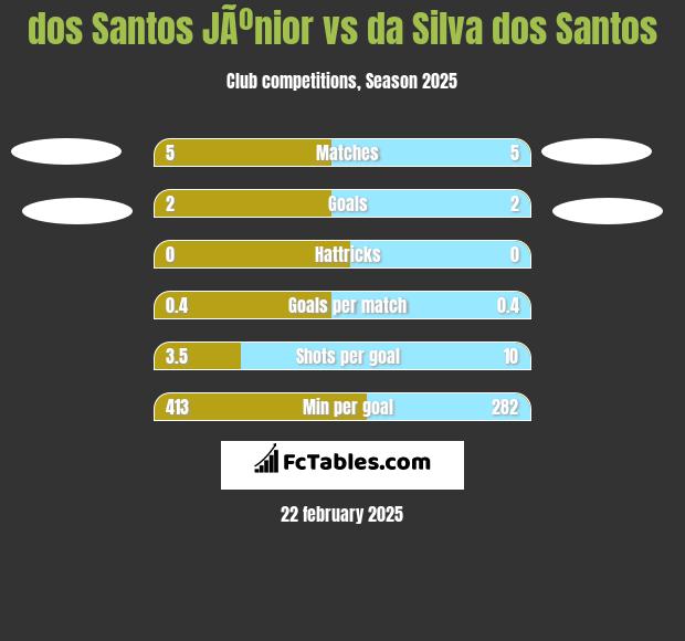 dos Santos JÃºnior vs da Silva dos Santos h2h player stats