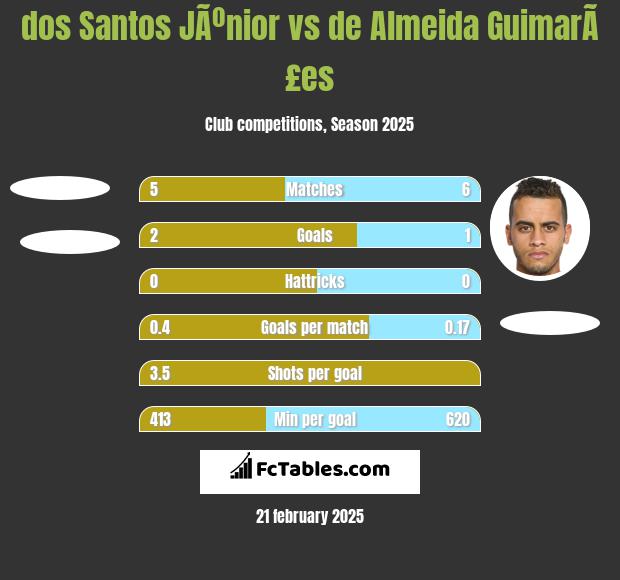 dos Santos JÃºnior vs de Almeida GuimarÃ£es h2h player stats