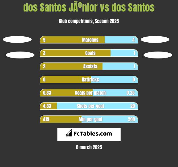 dos Santos JÃºnior vs dos Santos h2h player stats