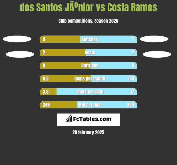 dos Santos JÃºnior vs Costa Ramos h2h player stats