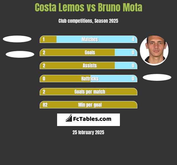 Costa Lemos vs Bruno Mota h2h player stats