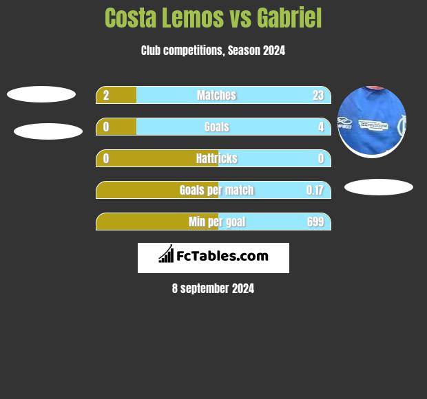 Costa Lemos vs Gabriel h2h player stats