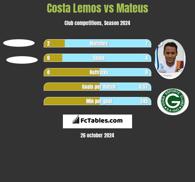 Costa Lemos vs Mateus h2h player stats