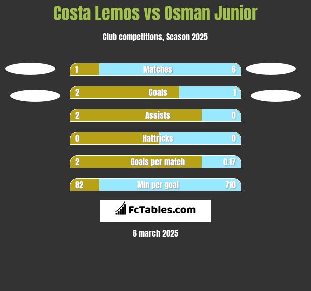 Costa Lemos vs Osman Junior h2h player stats