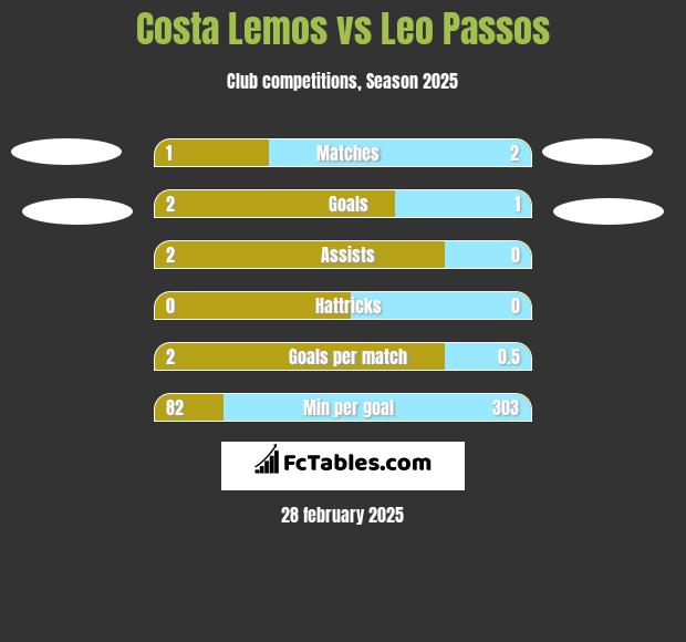 Costa Lemos vs Leo Passos h2h player stats