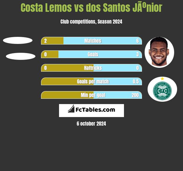 Costa Lemos vs dos Santos JÃºnior h2h player stats