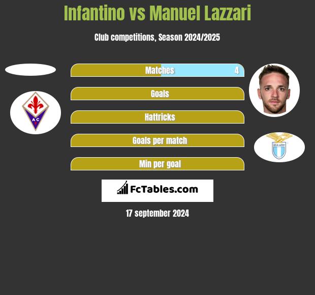 Infantino vs Manuel Lazzari h2h player stats