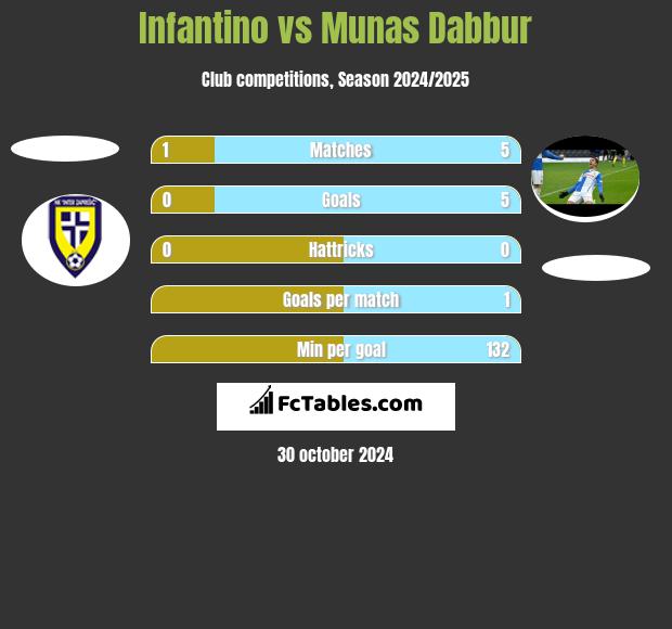 Infantino vs Munas Dabbur h2h player stats