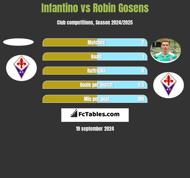 Infantino vs Robin Gosens h2h player stats