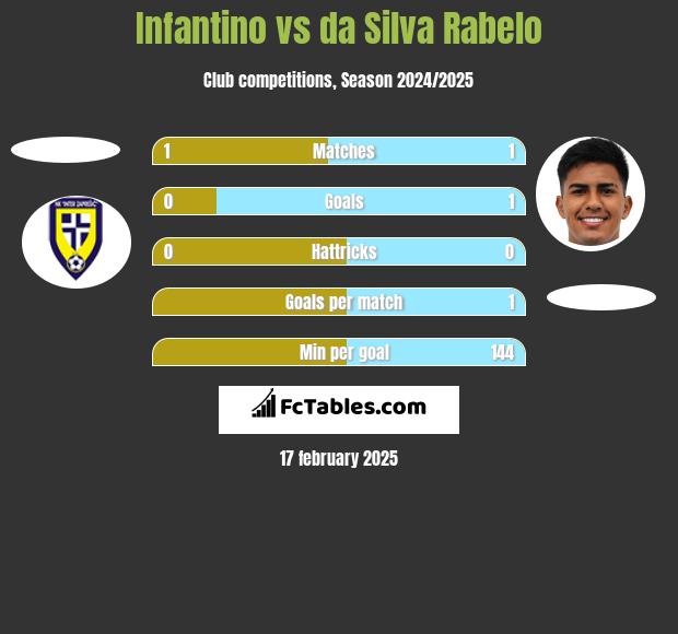 Infantino vs da Silva Rabelo h2h player stats