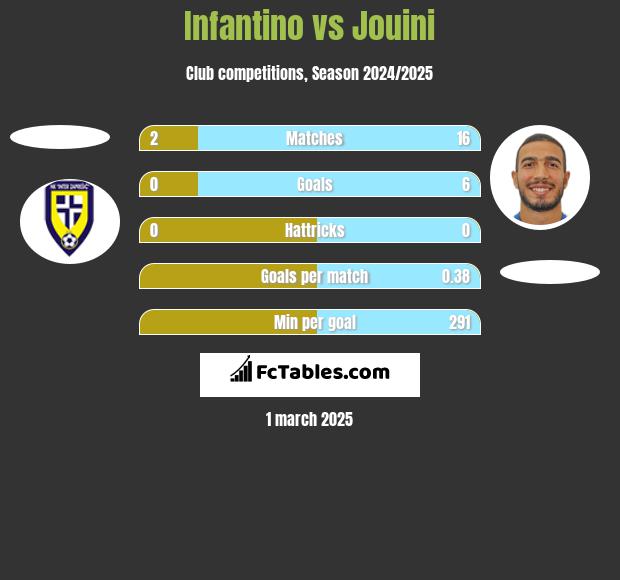 Infantino vs Jouini h2h player stats