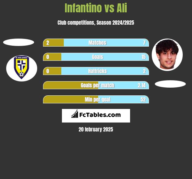 Infantino vs Ali h2h player stats