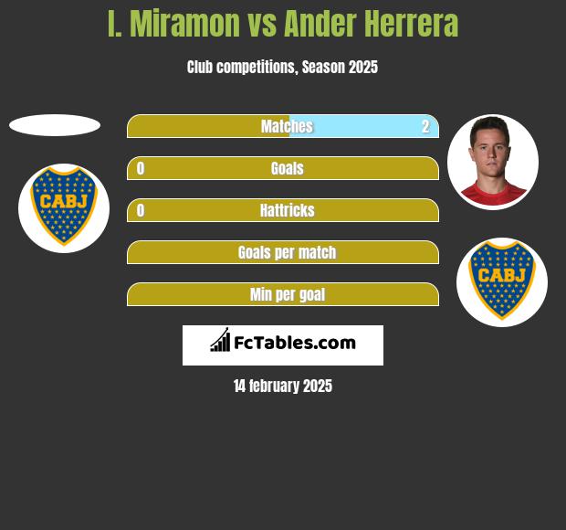 I. Miramon vs Ander Herrera h2h player stats