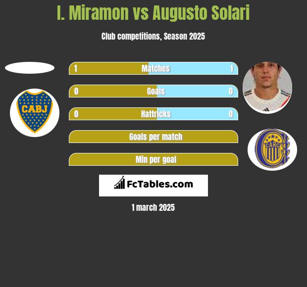 I. Miramon vs Augusto Solari h2h player stats