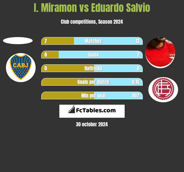 I. Miramon vs Eduardo Salvio h2h player stats