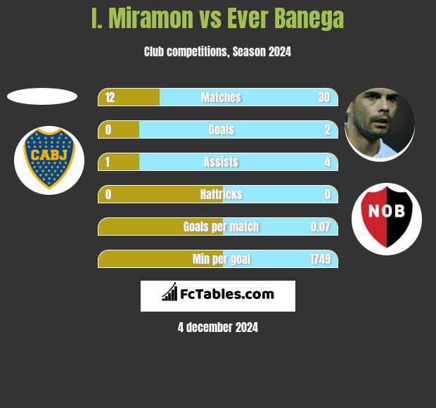 I. Miramon vs Ever Banega h2h player stats