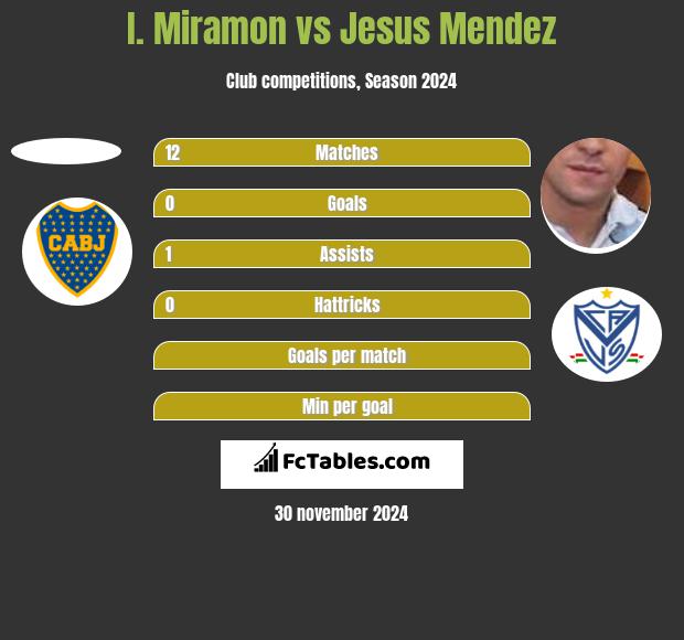 I. Miramon vs Jesus Mendez h2h player stats