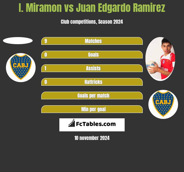 I. Miramon vs Juan Edgardo Ramirez h2h player stats