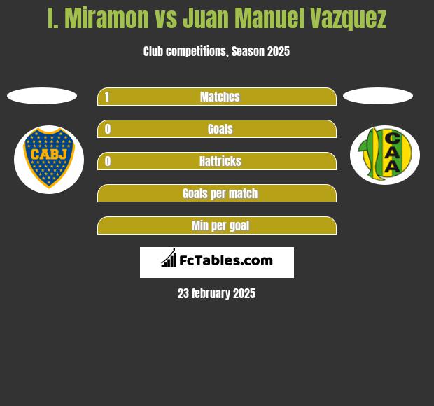 I. Miramon vs Juan Manuel Vazquez h2h player stats