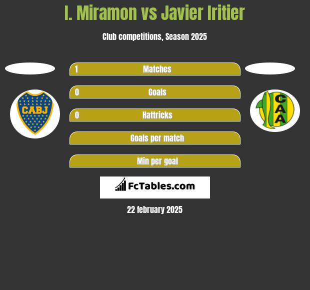 I. Miramon vs Javier Iritier h2h player stats