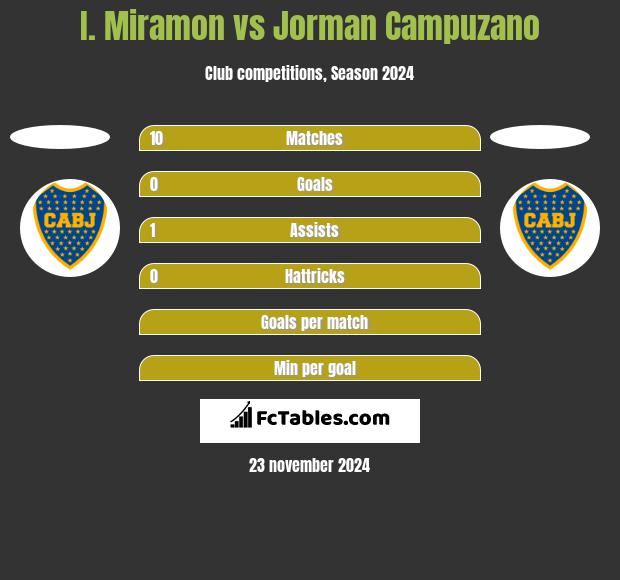 I. Miramon vs Jorman Campuzano h2h player stats