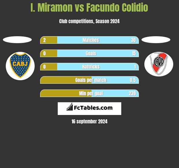 I. Miramon vs Facundo Colidio h2h player stats