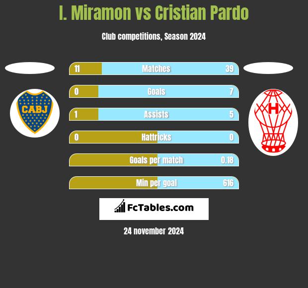 I. Miramon vs Cristian Pardo h2h player stats