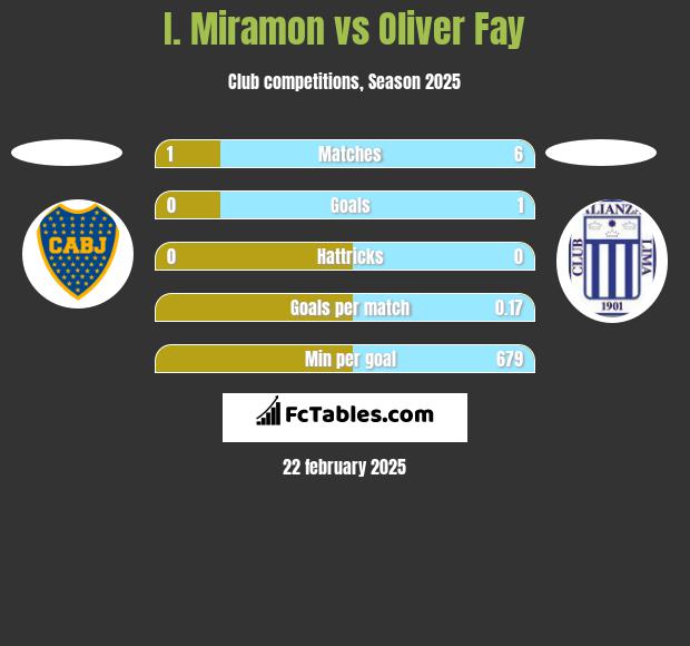 I. Miramon vs Oliver Fay h2h player stats