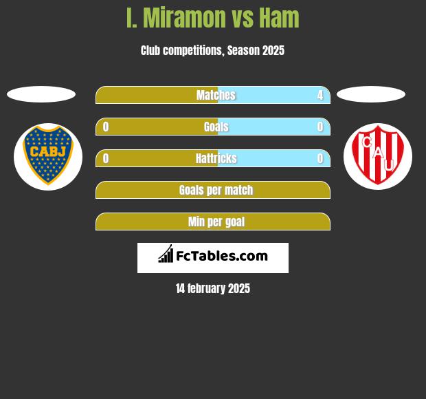 I. Miramon vs Ham h2h player stats