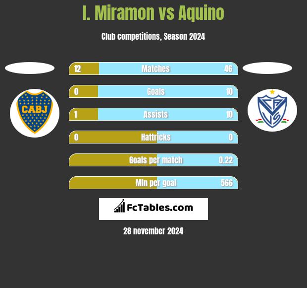 I. Miramon vs Aquino h2h player stats