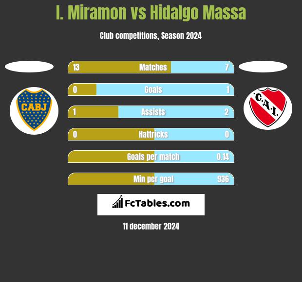 I. Miramon vs Hidalgo Massa h2h player stats