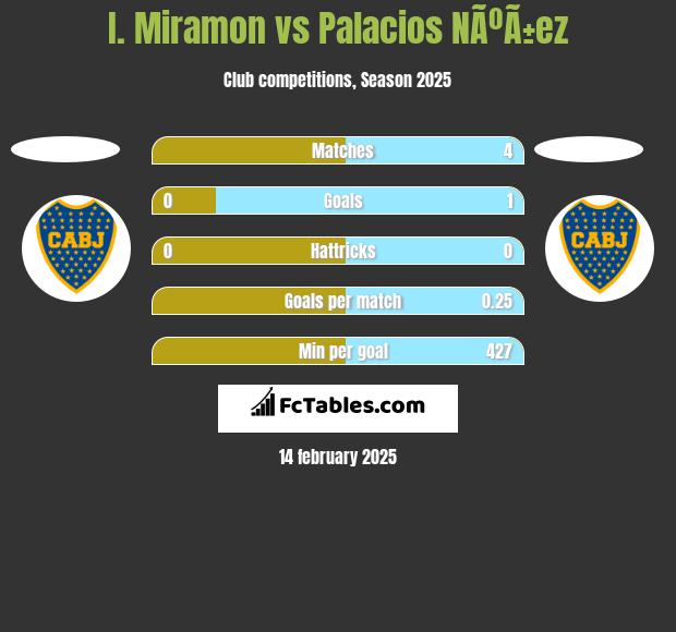 I. Miramon vs Palacios NÃºÃ±ez h2h player stats