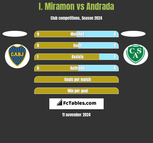 I. Miramon vs Andrada h2h player stats