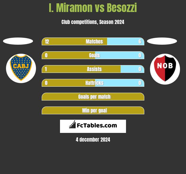 I. Miramon vs Besozzi h2h player stats