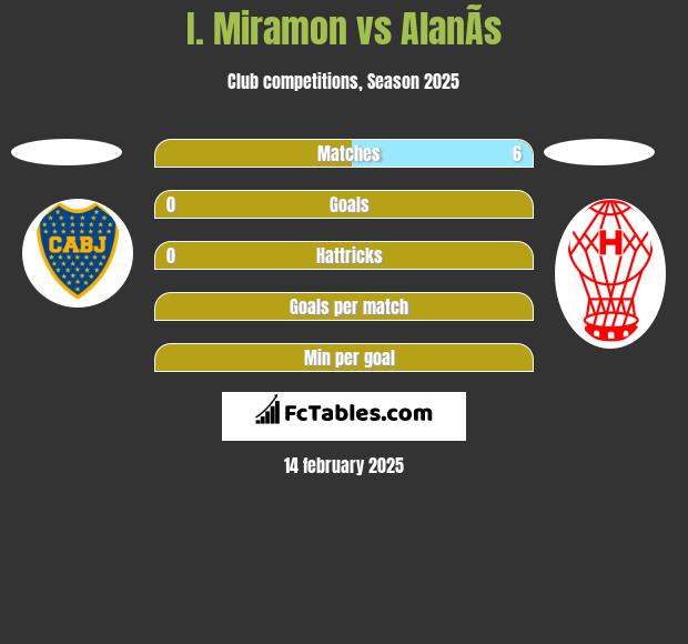 I. Miramon vs AlanÃ­s h2h player stats