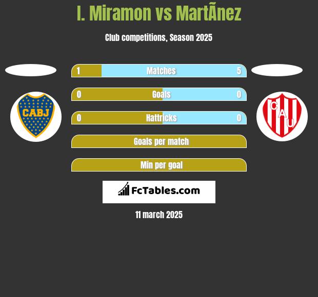 I. Miramon vs MartÃ­nez h2h player stats