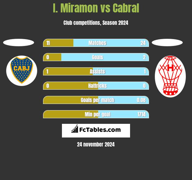 I. Miramon vs Cabral h2h player stats