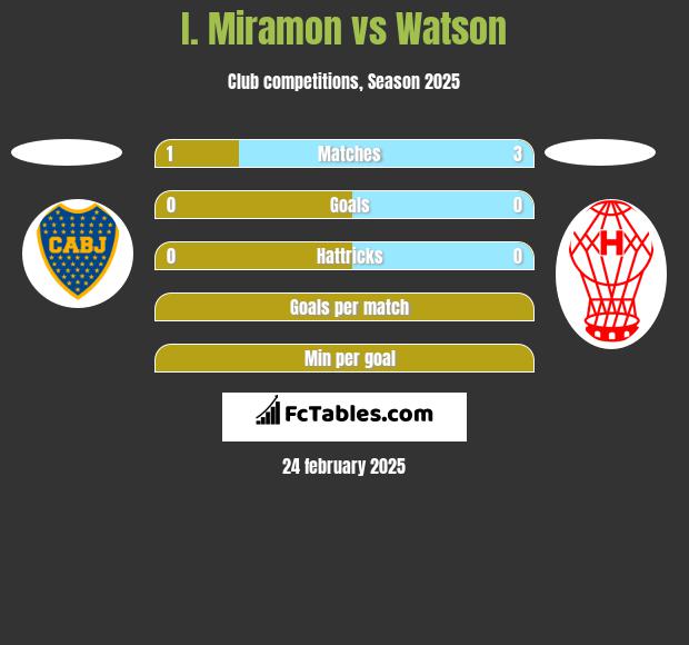 I. Miramon vs Watson h2h player stats