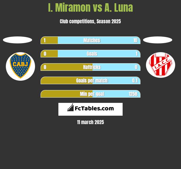 I. Miramon vs A. Luna h2h player stats